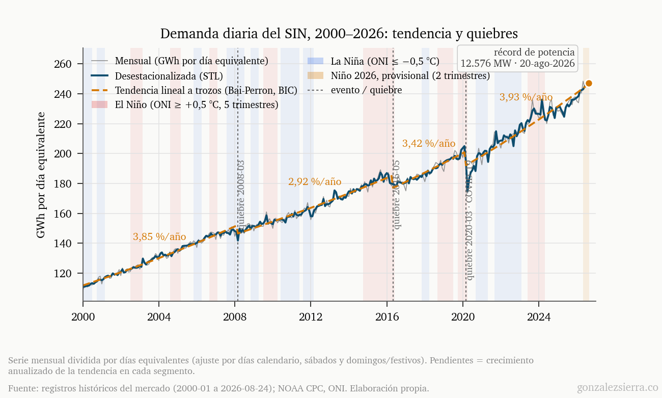 Serie mensual de la demanda del SIN entre 2000 y 2026 en GWh por día equivalente, con la serie desestacionalizada en azul y una tendencia lineal a trozos en naranja punteada. Tres líneas verticales grises marcan los quiebres de marzo de 2008, mayo de 2016 y marzo de 2020, este último coincidente con la pandemia; sobre cada segmento se anota su crecimiento anualizado: 3,85, 2,92, 3,42 y 3,93 por ciento. Bandas rojas y azules de fondo señalan los episodios de El Niño y La Niña, y un marcador naranja al final de la serie señala el récord de potencia de 12.576 MW del 20 de agosto de 2026.