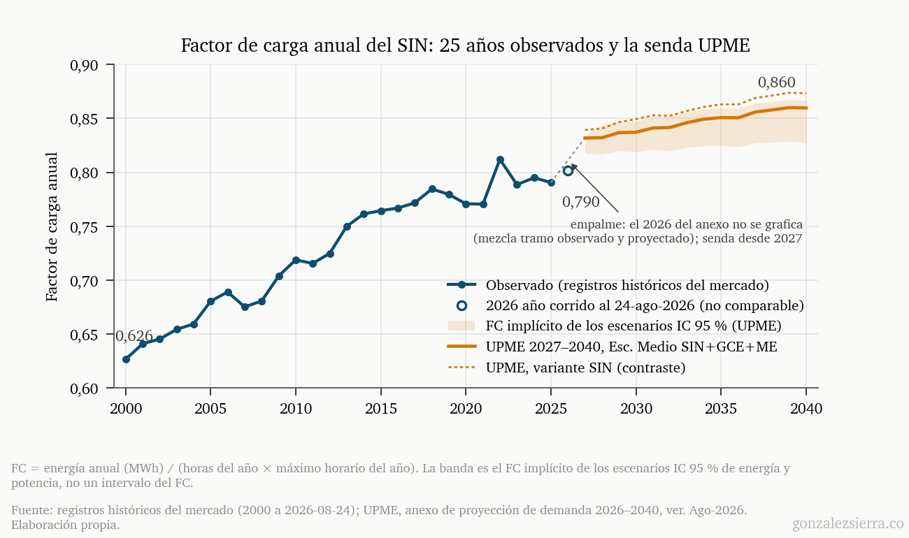 Factor de carga anual del SIN de 2000 a 2040. Línea azul con puntos para los valores observados, que suben de 0,626 en 2000 a 0,790 en 2025, con un punto hueco para el año corrido 2026; desde 2027 la senda de la UPME en naranja, escenario medio con cargas nuevas, sube hasta 0,860 en 2040 dentro de una banda sombreada, y una línea naranja punteada muestra la variante sin cargas nuevas como contraste. Una nota indica que el año 2026 del anexo no se grafica por mezclar tramo observado y proyectado.