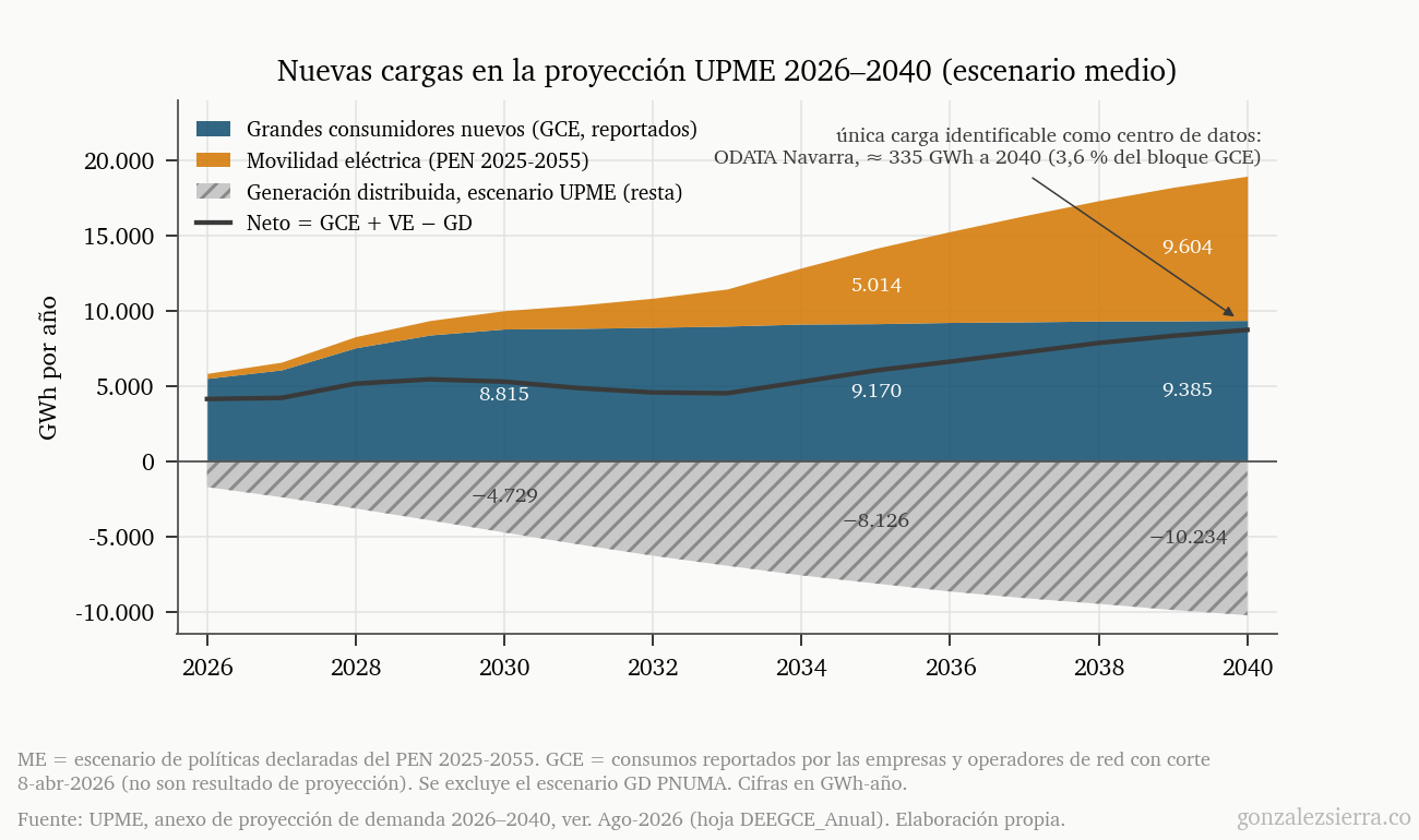 Áreas apiladas entre 2026 y 2040 en GWh por año: en azul los grandes consumidores nuevos reportados, que crecen de unos 5.500 a unos 9.400 GWh y se aplanan desde 2030; en naranja la movilidad eléctrica, que crece de 334 a 9.604 GWh; en gris rayado y con signo negativo la generación distribuida del escenario UPME, que resta hasta 10.234 GWh en 2040; una línea negra muestra el neto. Un rótulo señala a ODATA Navarra, cerca de 335 GWh a 2040, como la única carga identificable como centro de datos.