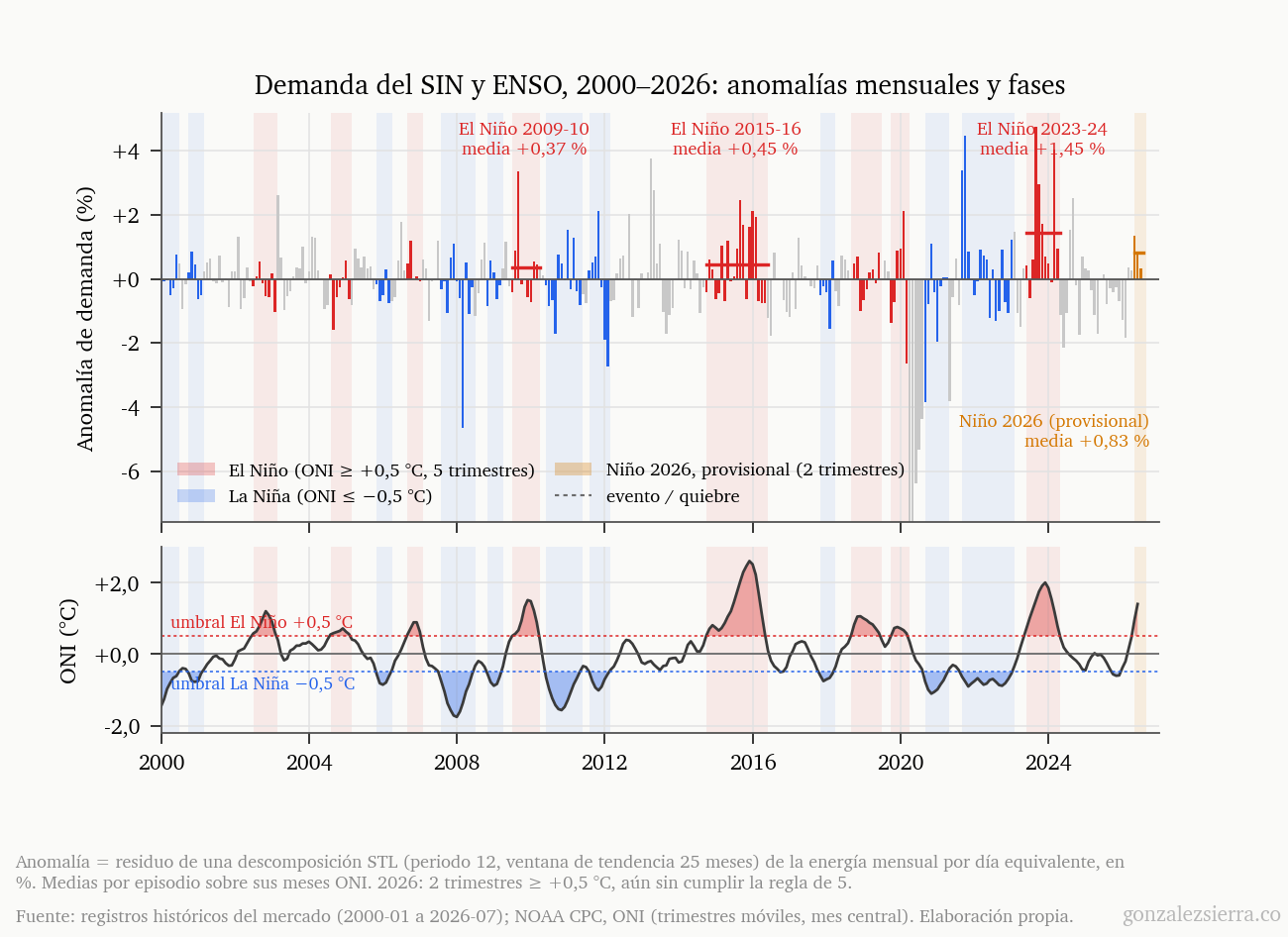 Dos paneles apilados de 2000 a 2026. Arriba, barras mensuales de la anomalía de demanda en por ciento, coloreadas en rojo durante El Niño, azul durante La Niña, gris en fase neutra y naranja para el Niño provisional de 2026; líneas horizontales marcan la media de cada episodio: más 0,37 por ciento en 2009-10, más 0,45 en 2015-16, más 1,45 en 2023-24 y más 0,83 en 2026. Abajo, el índice ONI con los umbrales de más y menos 0,5 grados.