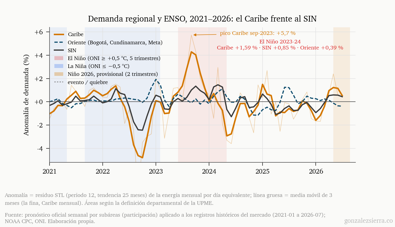 Anomalía mensual de la demanda entre 2021 y 2026 para el Caribe en naranja, Oriente en azul punteado y el SIN en gris oscuro, suavizada con media móvil de tres meses, con bandas de fondo para La Niña de 2021-23, El Niño de 2023-24 y el Niño provisional de 2026. Durante El Niño 2023-24 el Caribe promedia más 1,59 por ciento frente a más 0,85 del SIN y más 0,39 de Oriente, con un pico del Caribe de más 5,7 por ciento en septiembre de 2023.