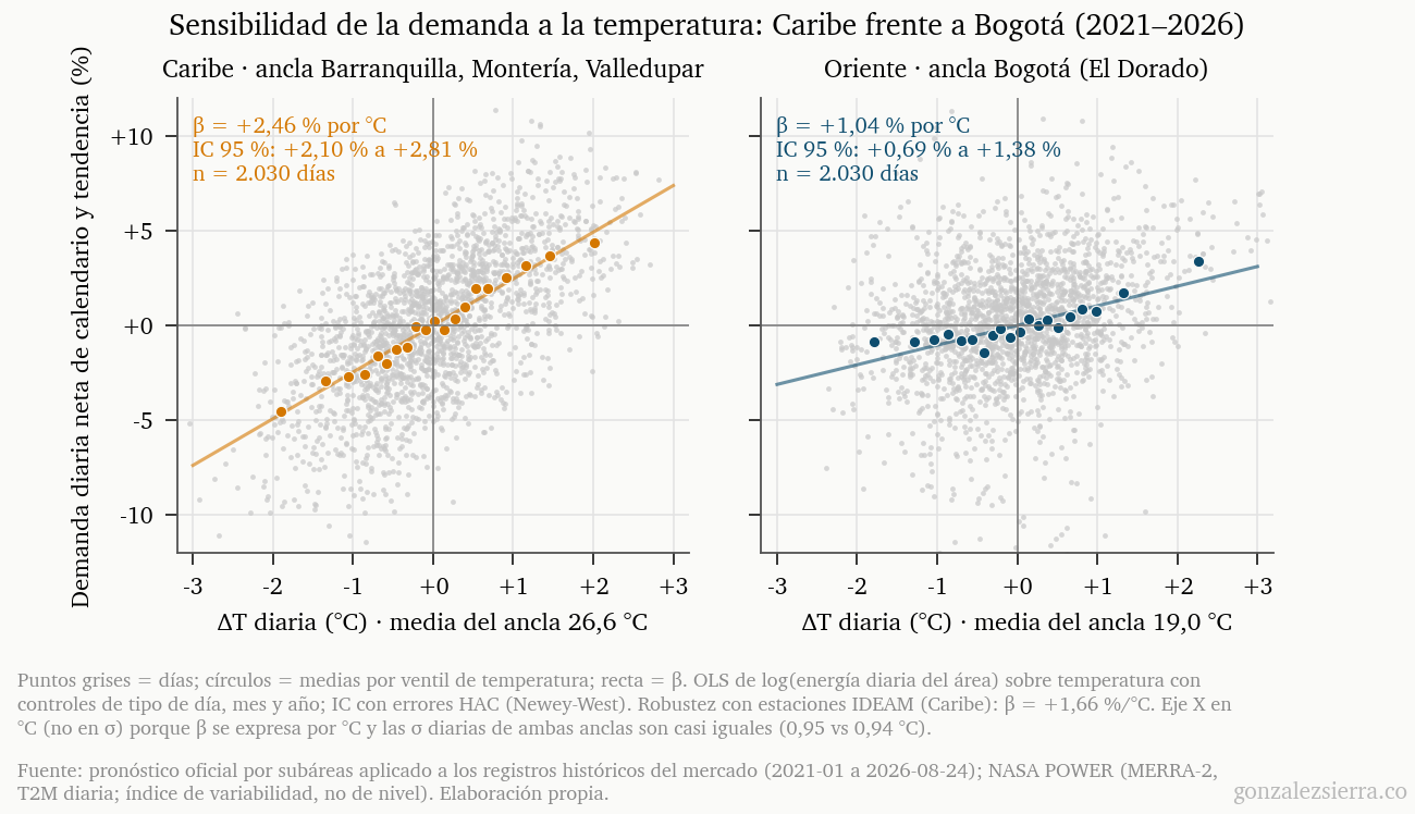 Dos diagramas de dispersión con la misma escala: a la izquierda el Caribe, a la derecha Bogotá. En el eje horizontal, la desviación de la temperatura media diaria respecto a la media del ancla, de menos 3 a más 3 grados; en el vertical, la demanda diaria neta de calendario y tendencia, en por ciento. Los puntos grises son días y los círculos de color medias por ventil; la recta del Caribe, naranja, tiene pendiente de más 2,46 por ciento por grado, y la de Bogotá, azul, de más 1,04.