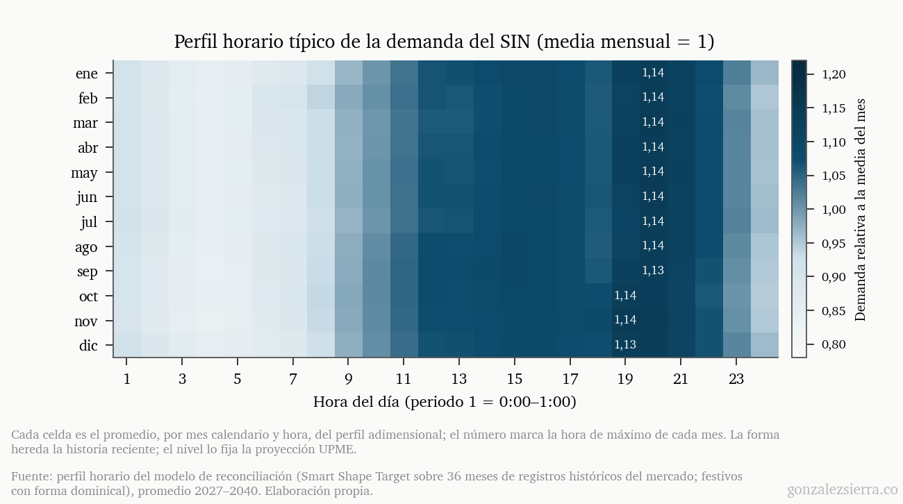 Mapa de calor de doce filas, una por mes calendario, y veinticuatro columnas, una por hora del día, con el perfil horario típico de la demanda relativo a la media del mes. Las horas de madrugada aparecen claras, la tarde y la noche oscuras; el número en cada fila marca la hora del máximo, alrededor de 1,14 veces la media, en la hora 20 de enero a septiembre y en la hora 19 de octubre a diciembre.