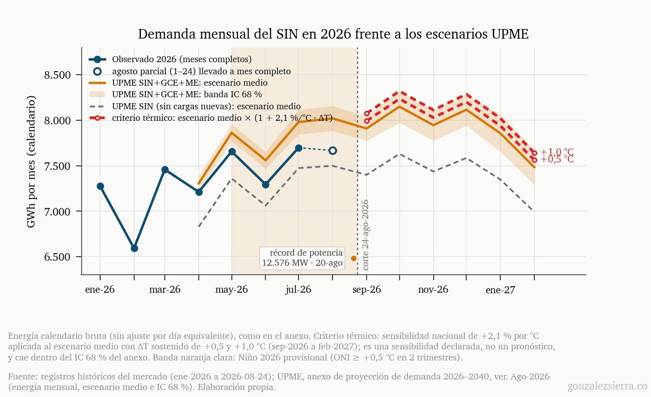 Demanda mensual del SIN de enero de 2026 a febrero de 2027 en GWh. Línea azul con puntos para lo observado en 2026, con agosto parcial como punto hueco; línea naranja y banda sombreada para el escenario medio de la UPME con cargas nuevas y su intervalo del 68 por ciento; línea gris punteada para la variante sin cargas nuevas; entre septiembre de 2026 y febrero de 2027, dos líneas rojas punteadas por encima del escenario medio muestran el criterio térmico de más 0,5 y más 1,0 grados. Una línea vertical marca el corte de datos del 24 de agosto y un marcador señala el récord de potencia del 20 de agosto.