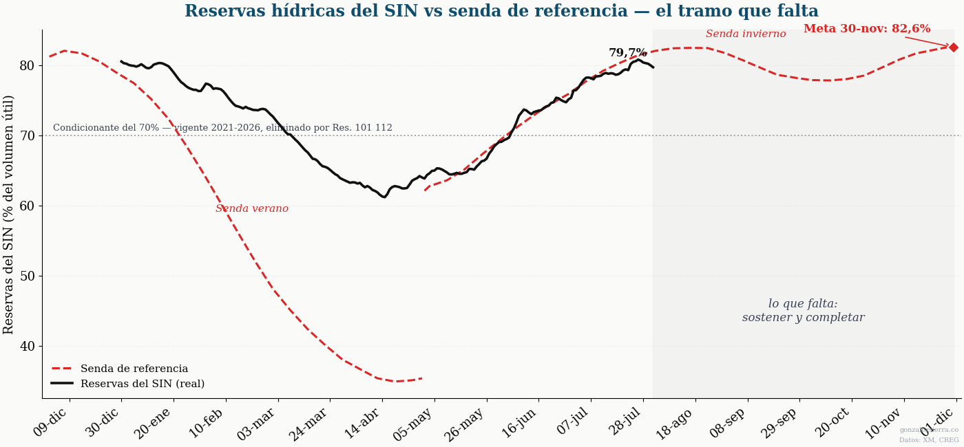 Serie diaria de las reservas hídricas del SIN desde diciembre de 2025 hasta julio de 2026 en línea negra continua, comparada contra la senda de referencia de verano 2025-26 y la senda de invierno 2026 en líneas rojas punteadas. La senda de invierno se extiende hasta su cierre en 82,6 por ciento el 30 de noviembre de 2026. Una zona gris clara marca el tramo entre la última fecha con datos reales y el 30 de noviembre. Una línea horizontal punteada en 70 por ciento señala el condicionante vigente entre 2021 y 2026.