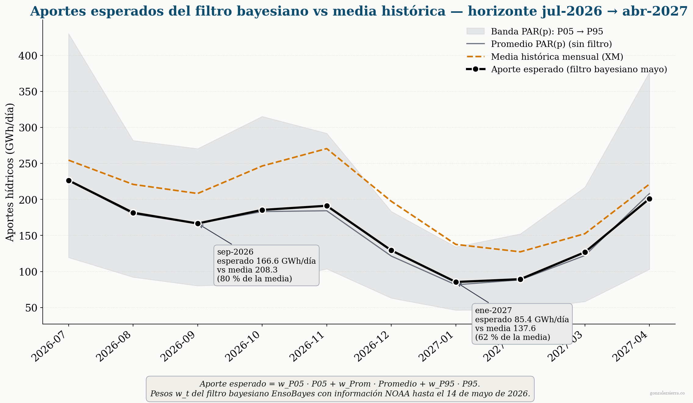 Aportes hídricos esperados del SIN según el filtro bayesiano con información hasta el 14 de mayo de 2026 (línea negra), comparados contra la media histórica mensual (línea naranja punteada) y la banda del ensemble PAR(p) entre P05 y P95. La línea esperada cae sostenidamente por debajo de la media histórica durante todo el horizonte; el valle ocurre en enero de 2027 con aportes esperados al 62 por ciento de la media histórica.