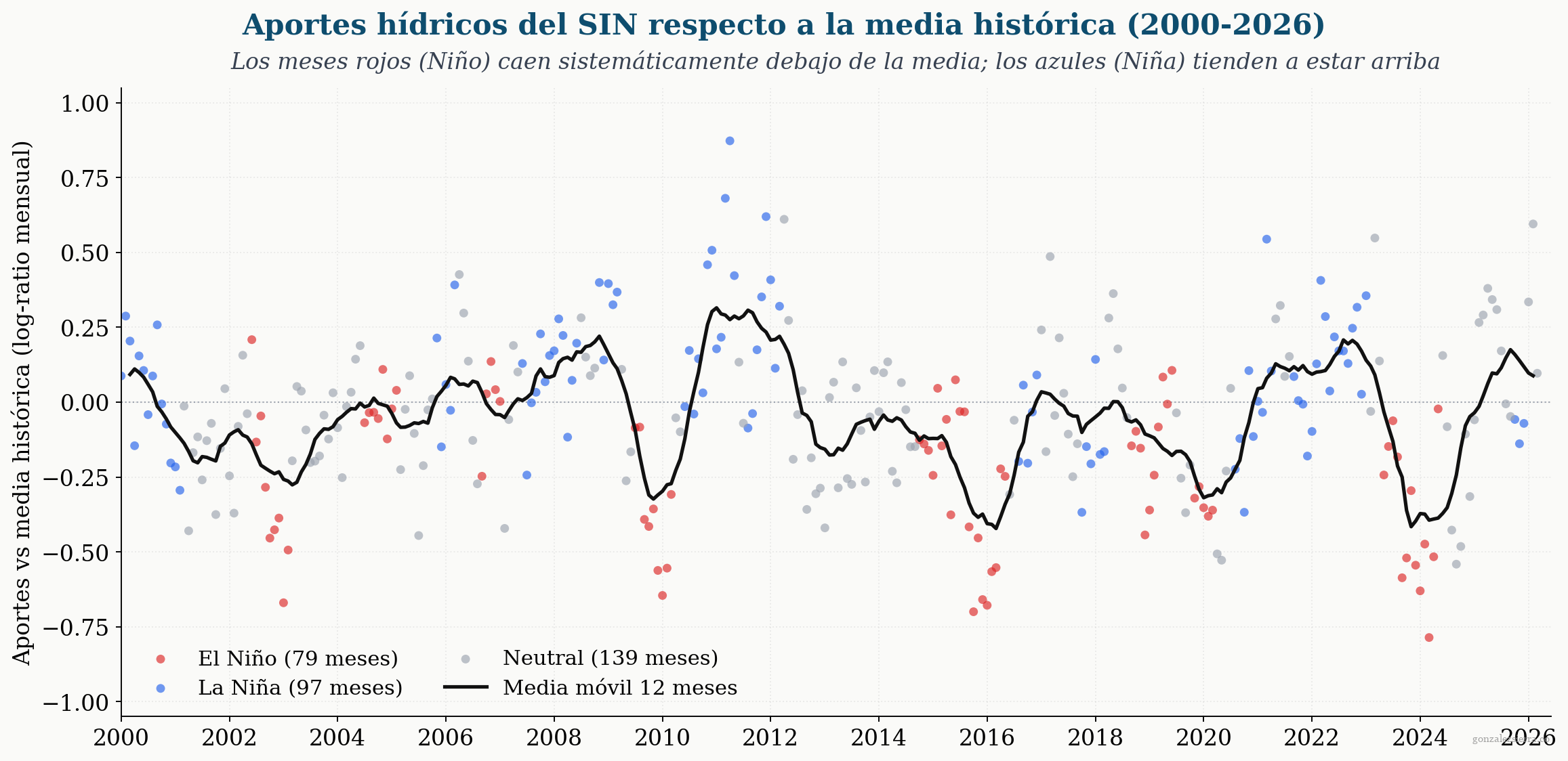 Serie temporal mensual de los aportes hídricos del SIN entre 2000 y 2026, comparados contra la media histórica, con cada mes coloreado por el régimen ENSO en que ocurrió (rojo: Niño, azul: Niña, gris: Neutral) y una media móvil de 12 meses en negro. Los meses rojos se concentran sistemáticamente debajo de la línea de referencia y los azules por encima.