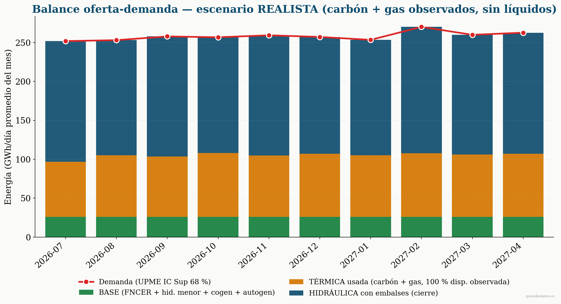 Barras apiladas mensuales del balance energético del SIN entre julio de 2026 y abril de 2027, mostrando la composición de la oferta bajo el escenario de térmica al 90 por ciento como referencia visual. Cada barra muestra la composición — base verde, térmica naranja, hidráulica azul — y la línea roja punteada marca la demanda UPME IC Sup 68 por ciento. Los valores están en GWh por día promedio del mes.