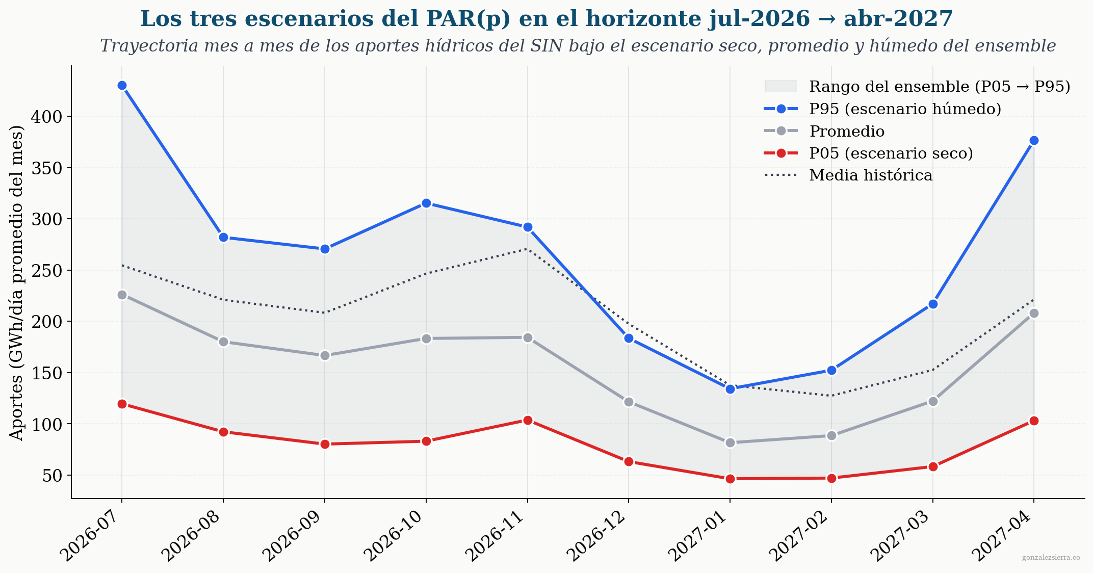 Trayectoria mensual de los tres escenarios PAR(p) en el horizonte jul-2026 a abr-2027: P95 (azul, escenario húmedo) en la parte superior, Promedio (gris) en el centro y P05 (rojo, escenario seco) en la parte inferior. Una banda gris clara entre P05 y P95 ilustra el rango del ensemble. Una línea punteada gris oscura muestra la media histórica mensual del SIN para referencia.