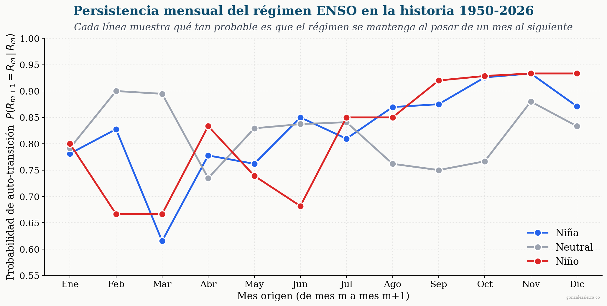 Tres líneas mes a mes mostrando la probabilidad de auto-transición de cada régimen ENSO (Niña azul, Neutral gris, Niño rojo) entre 1950 y 2026. La persistencia es marcadamente más baja durante la primavera boreal (marzo a mayo) y más alta durante el otoño boreal (septiembre a diciembre).