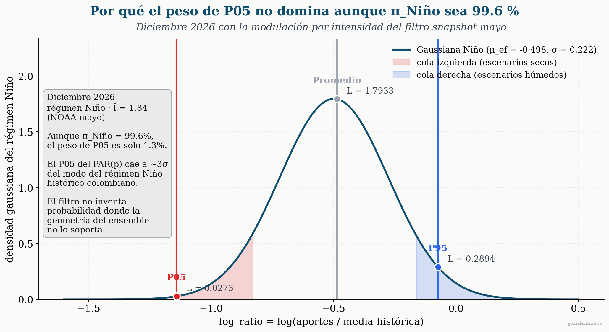 Distribución gaussiana de aportes esperados durante régimen Niño en diciembre 2026 calibrada con modulación por intensidad. Tres líneas verticales marcan los cuantiles del PAR(p): Promedio cerca del centro, P95 en la cola húmeda y P05 en la cola seca aproximadamente a tres desviaciones estándar del centro. Caja explicativa indicando que aunque la probabilidad de Niño es 99.6 por ciento, el peso de P05 es solo 1.3 por ciento.