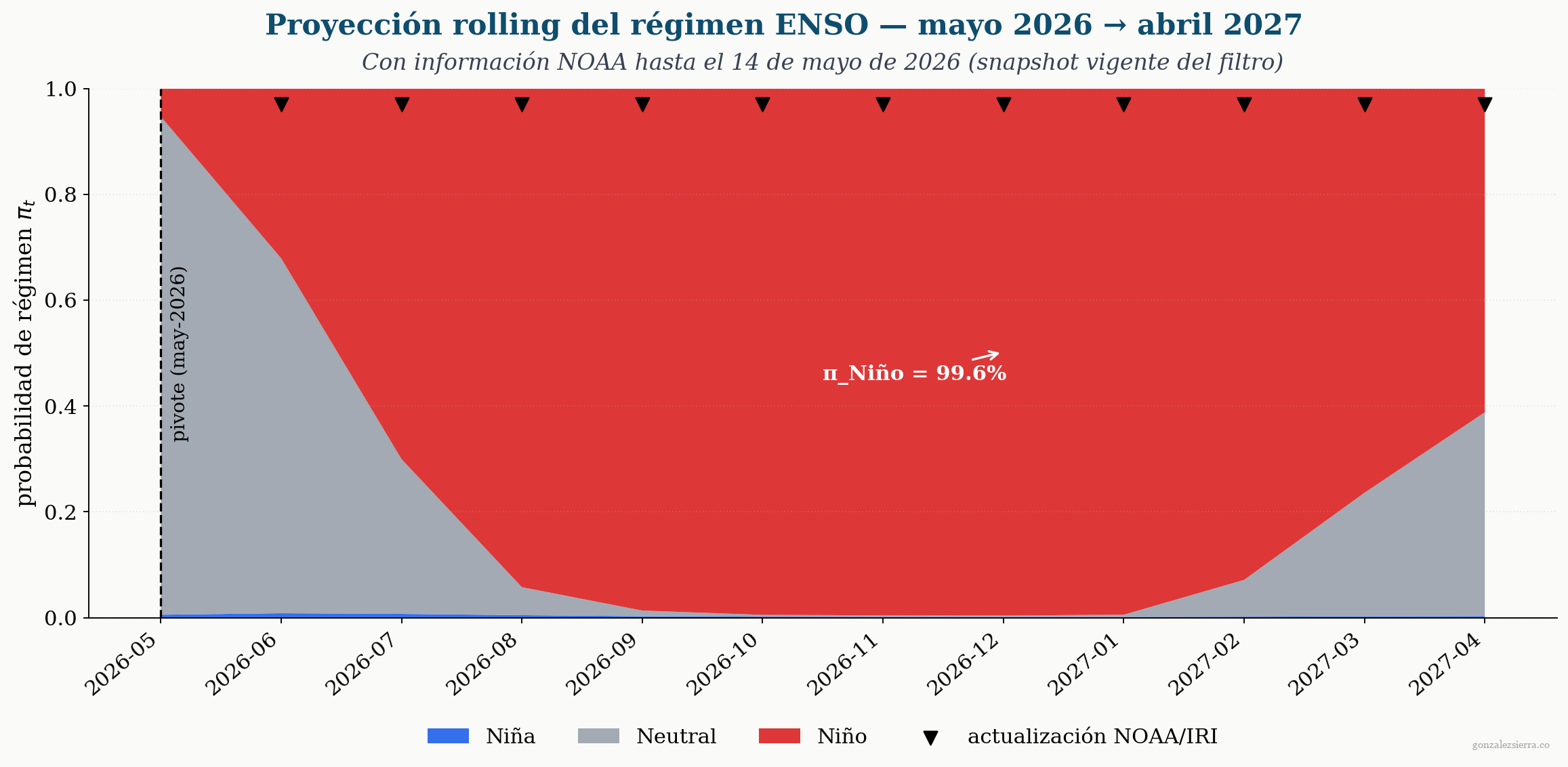 Área apilada de la probabilidad mensual de cada régimen ENSO entre mayo de 2026 y abril de 2027, según la proyección rolling del filtro con información NOAA hasta el 14 de mayo. Niño domina entre julio de 2026 y enero de 2027, alcanzando 99.6 por ciento en diciembre. Triángulos negros marcan los meses donde se aplicó una actualización con publicación NOAA o IRI.