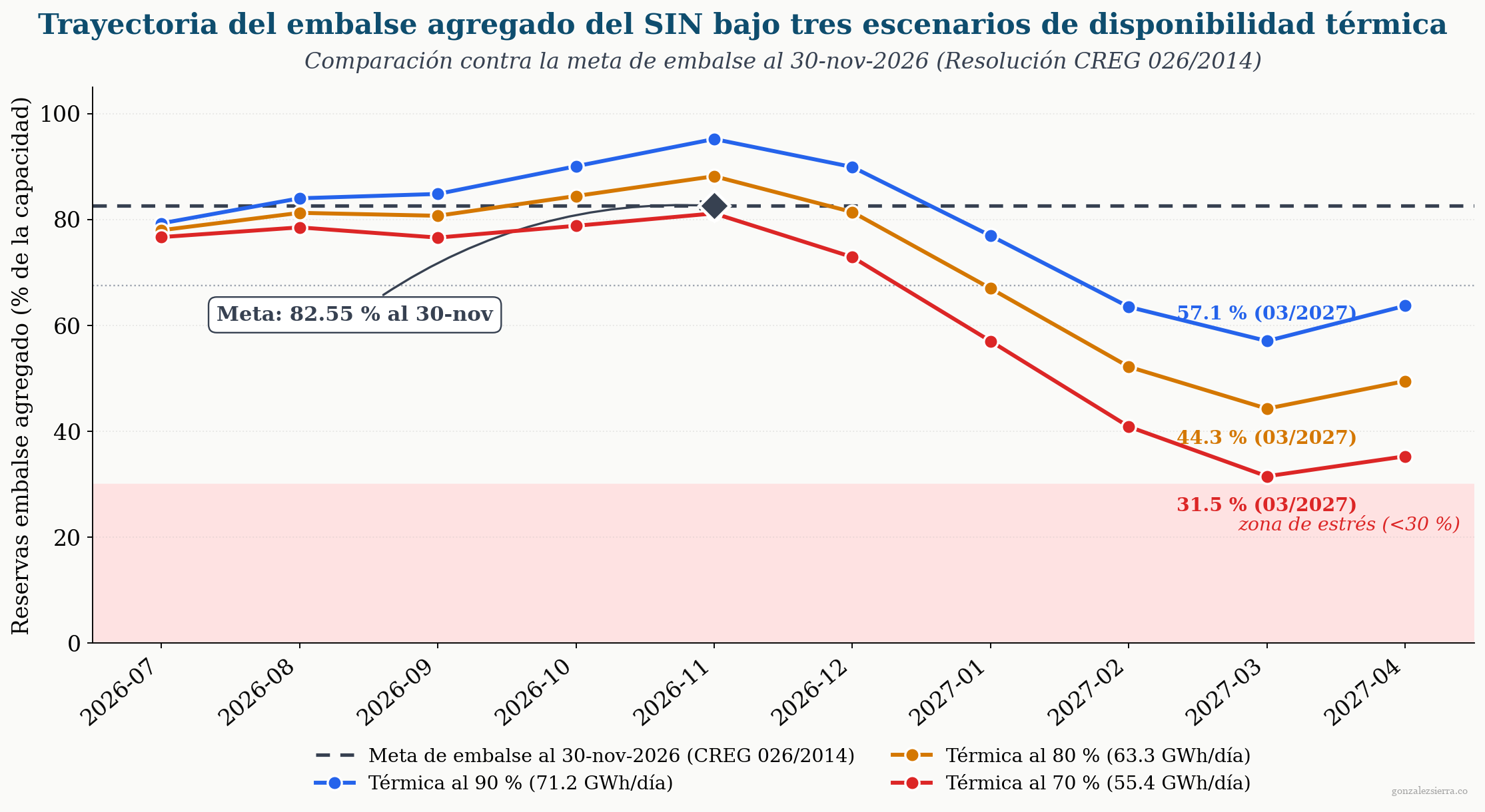 Trayectorias mensuales del nivel de embalse agregado del SIN entre julio de 2026 y abril de 2027 bajo tres escenarios de disponibilidad térmica (90 por ciento azul, 80 por ciento naranja, 70 por ciento rojo). Línea horizontal punteada en 82.55 por ciento marca la meta de embalse al 30-nov-2026 conforme a la Resolución CREG 026 de 2014, con un rombo destacado en el punto exacto de la meta. Zona inferior sombreada en rojo muy claro indica la zona crítica bajo el 30 por ciento; ninguna trayectoria la toca.