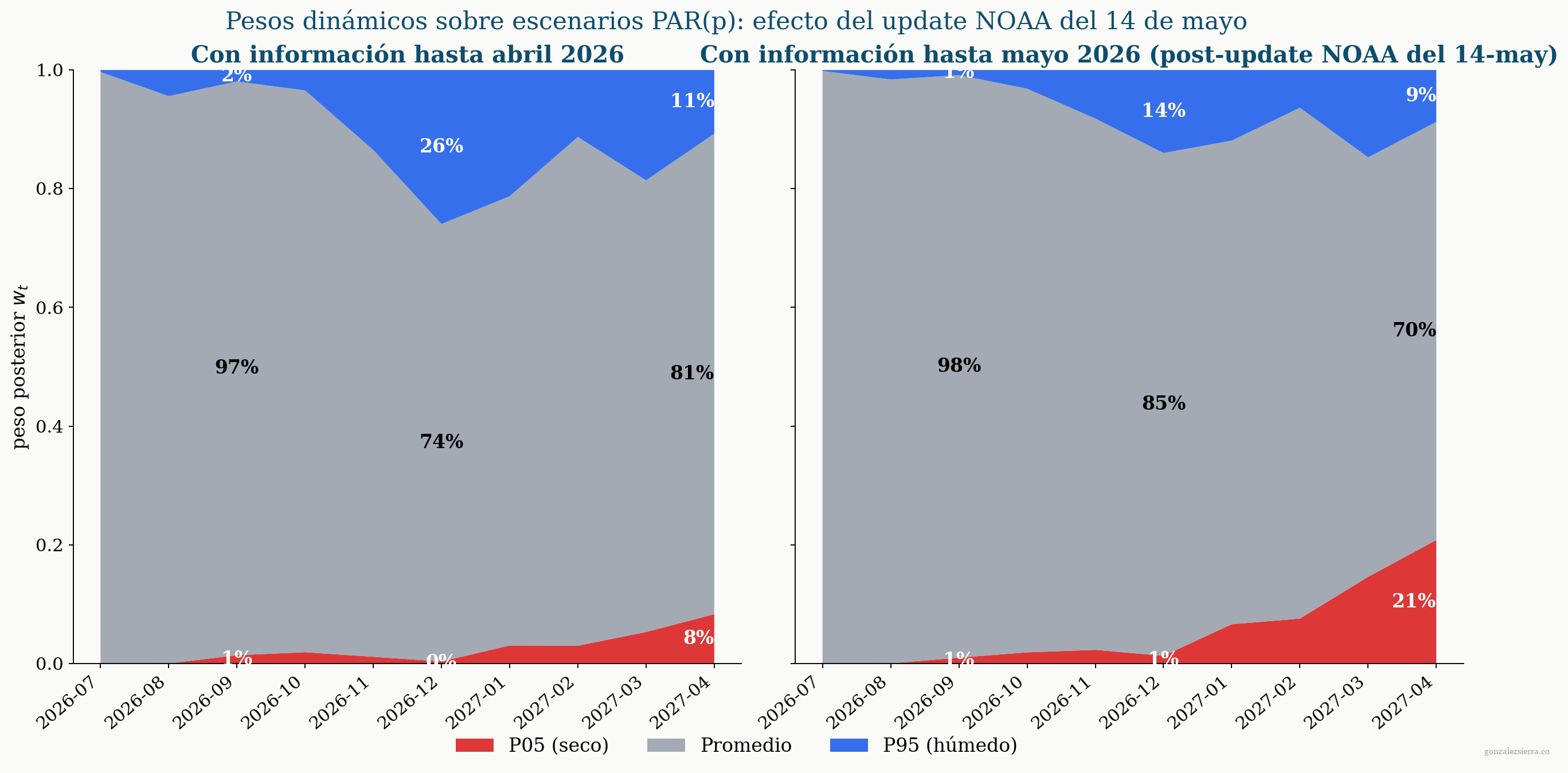 Dos paneles de área apilada lado a lado: el izquierdo muestra los pesos posteriores sobre P05, Promedio y P95 calculados con información hasta abril 2026; el derecho los mismos pesos calculados después del update NOAA del 14 de mayo. La masa se transfiere de P95 a Promedio durante el pico (octubre a diciembre 2026) y de P95+Promedio a P05 durante la relajación (marzo y abril 2027).