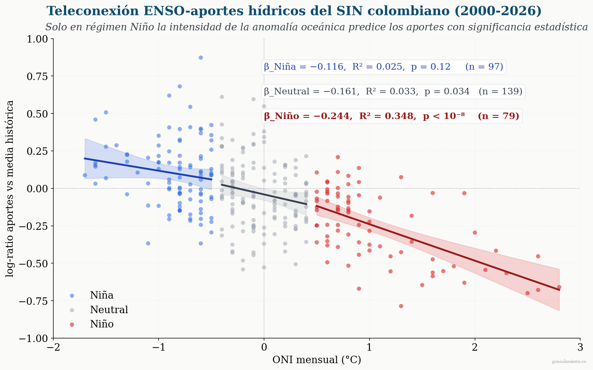 Diagrama de dispersión de la anomalía ONI mensual contra el desvío de los aportes hídricos del SIN respecto a la media histórica, separado por régimen ENSO (Niña, Neutral, Niño). Tres rectas de ajuste por régimen con bandas de confianza al 95 %. La recta de Niño tiene la pendiente más pronunciada y el ajuste más fuerte; las de Niña y Neutral son casi planas con bandas amplias.