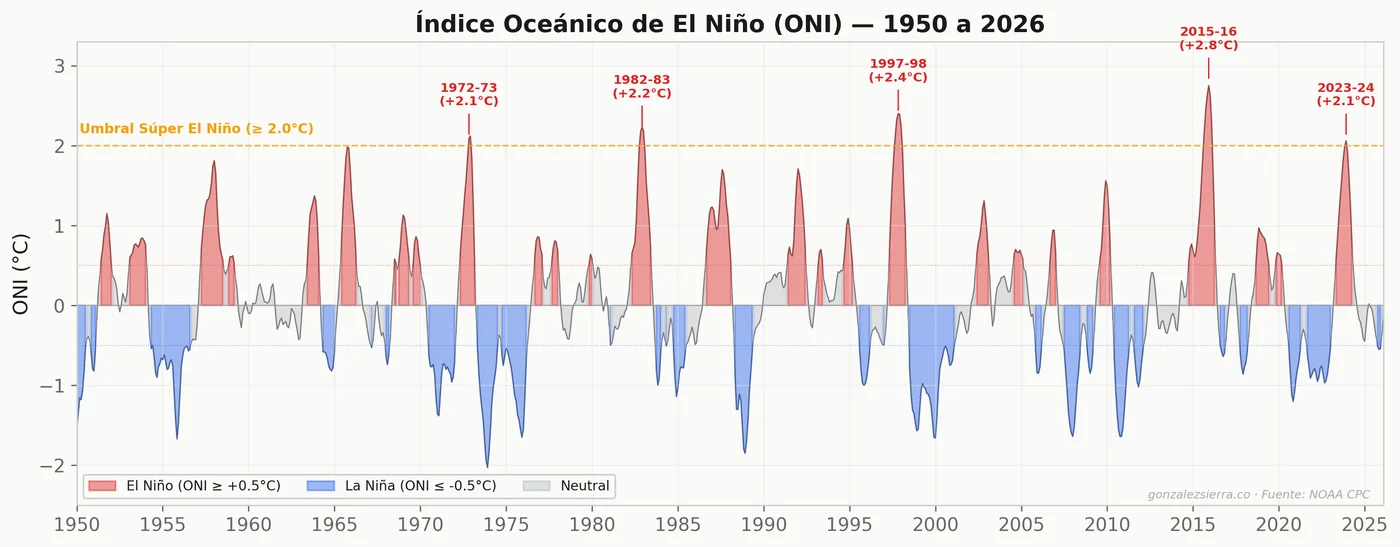 Índice Oceánico de El Niño (ONI) — 1950 a 2026