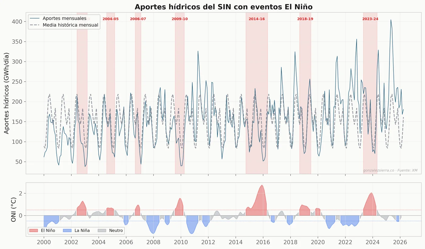 Aportes hídricos del SIN con eventos El Niño