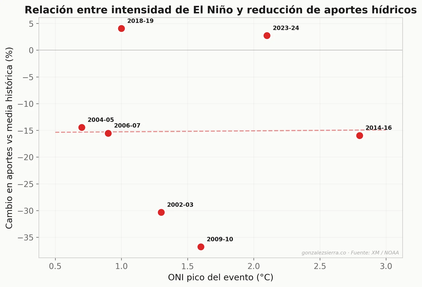 Relación ONI vs aportes hídricos