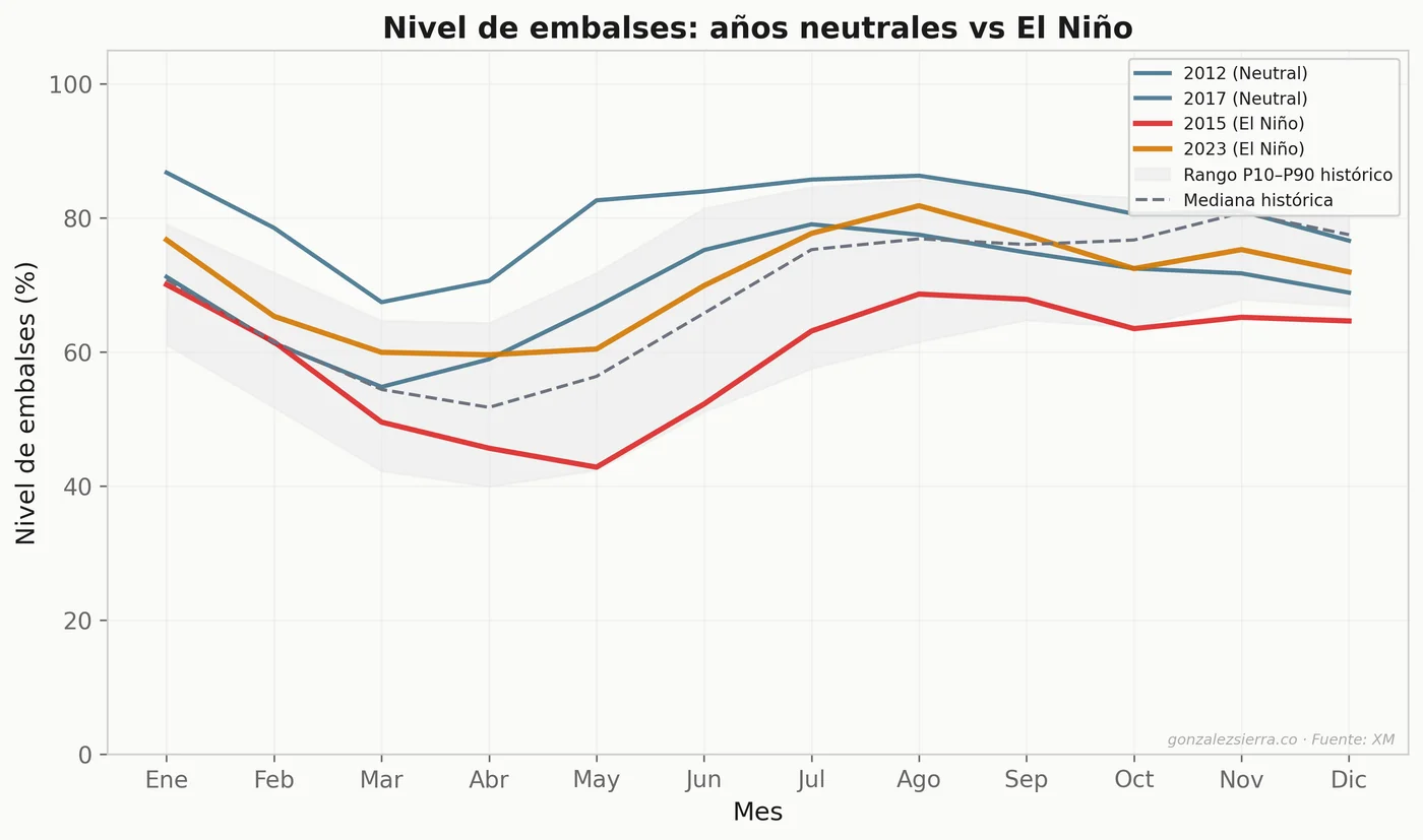 Embalses: años neutrales vs El Niño