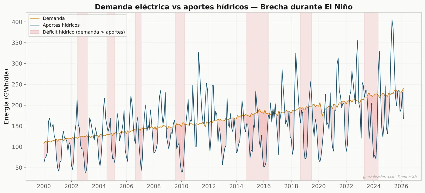 Demanda vs aportes hídricos