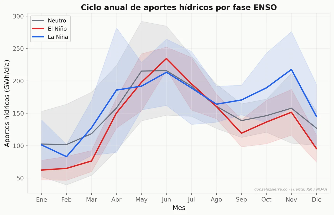 Ciclo anual de aportes por fase ENSO