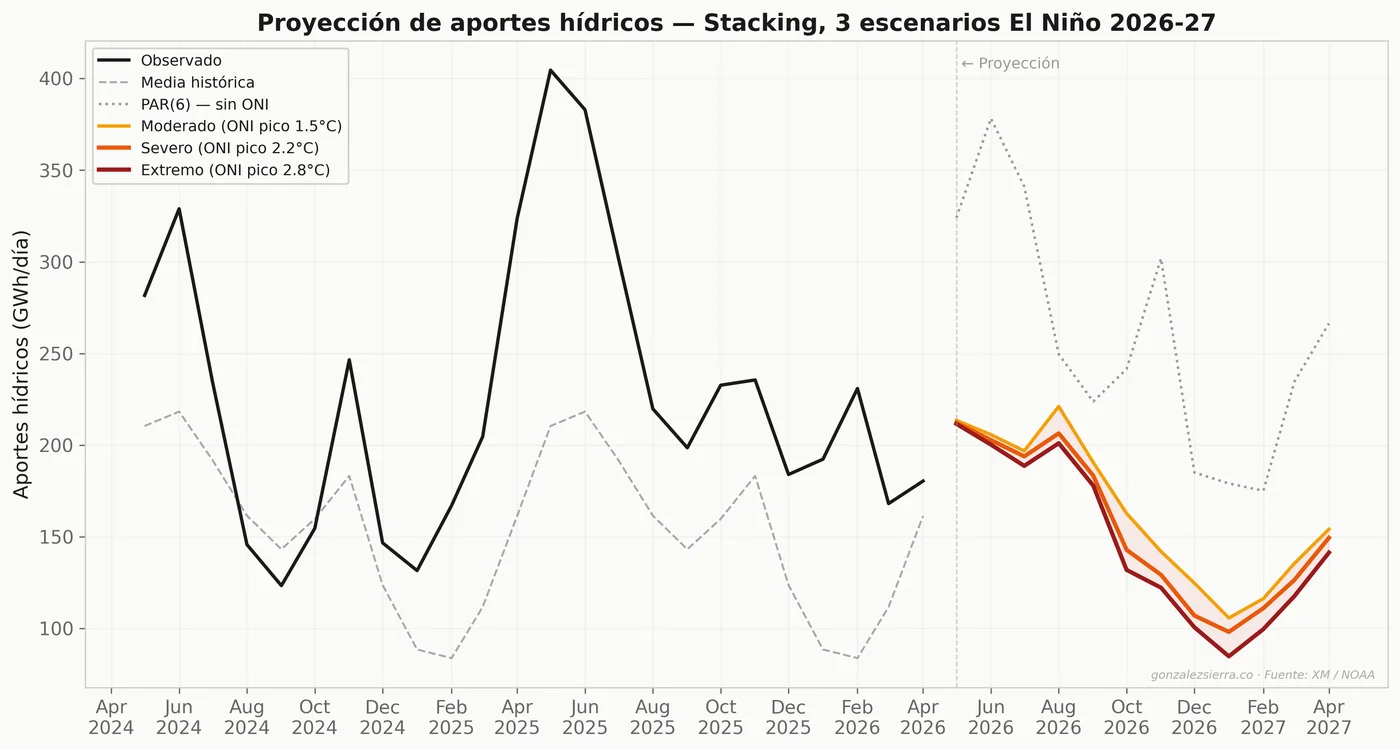 Proyección de caudales por escenario