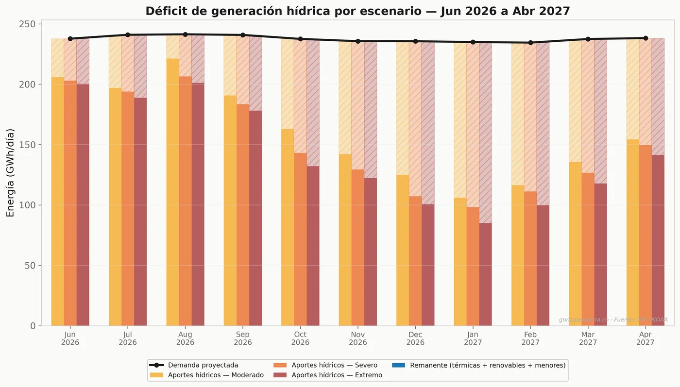Déficit de generación hídrica por escenario