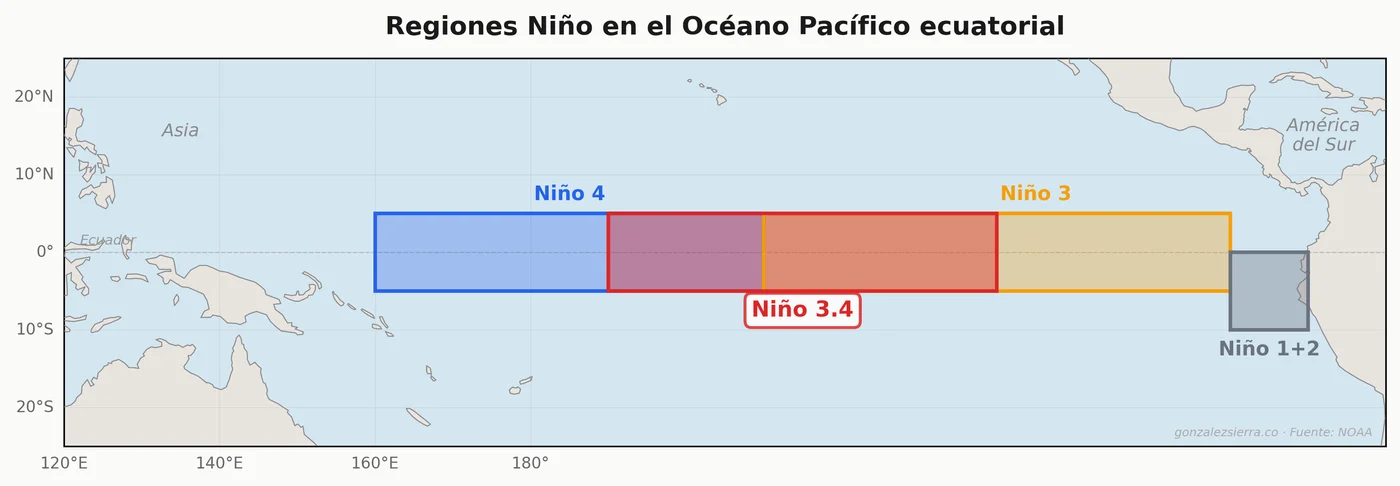 Regiones Niño en el Océano Pacífico ecuatorial
